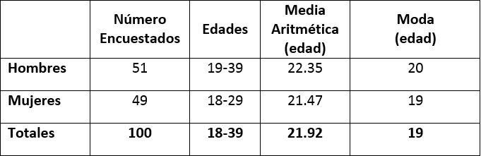 Edad de encuestados