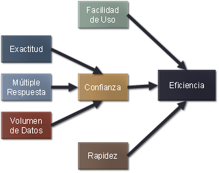 Constructores que determinan la eficiencia de un sistema de preguntas y respuestas