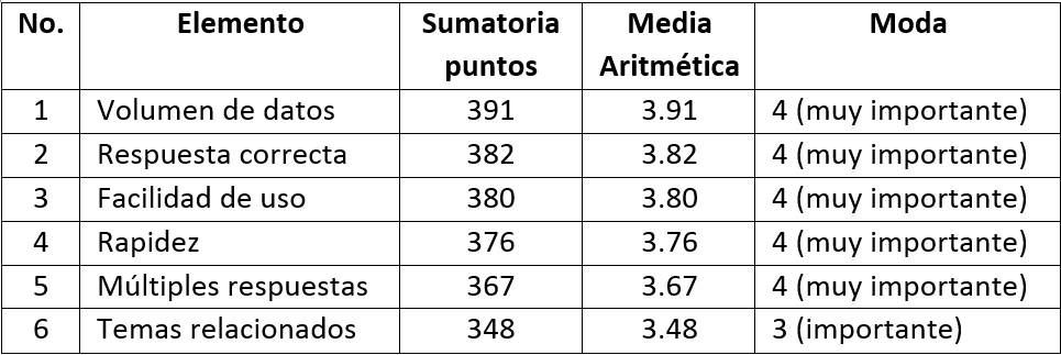 Sumatoria de puntos para cada elemento evaluado