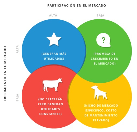 Matriz BCG (llamada así porque el Boston Consulting Group la diseñó)