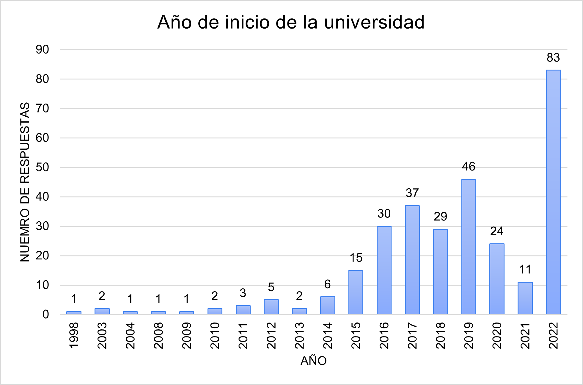 Gráfica del número de respuestas según el primer año de universidad. Fuente: Elaboración propia