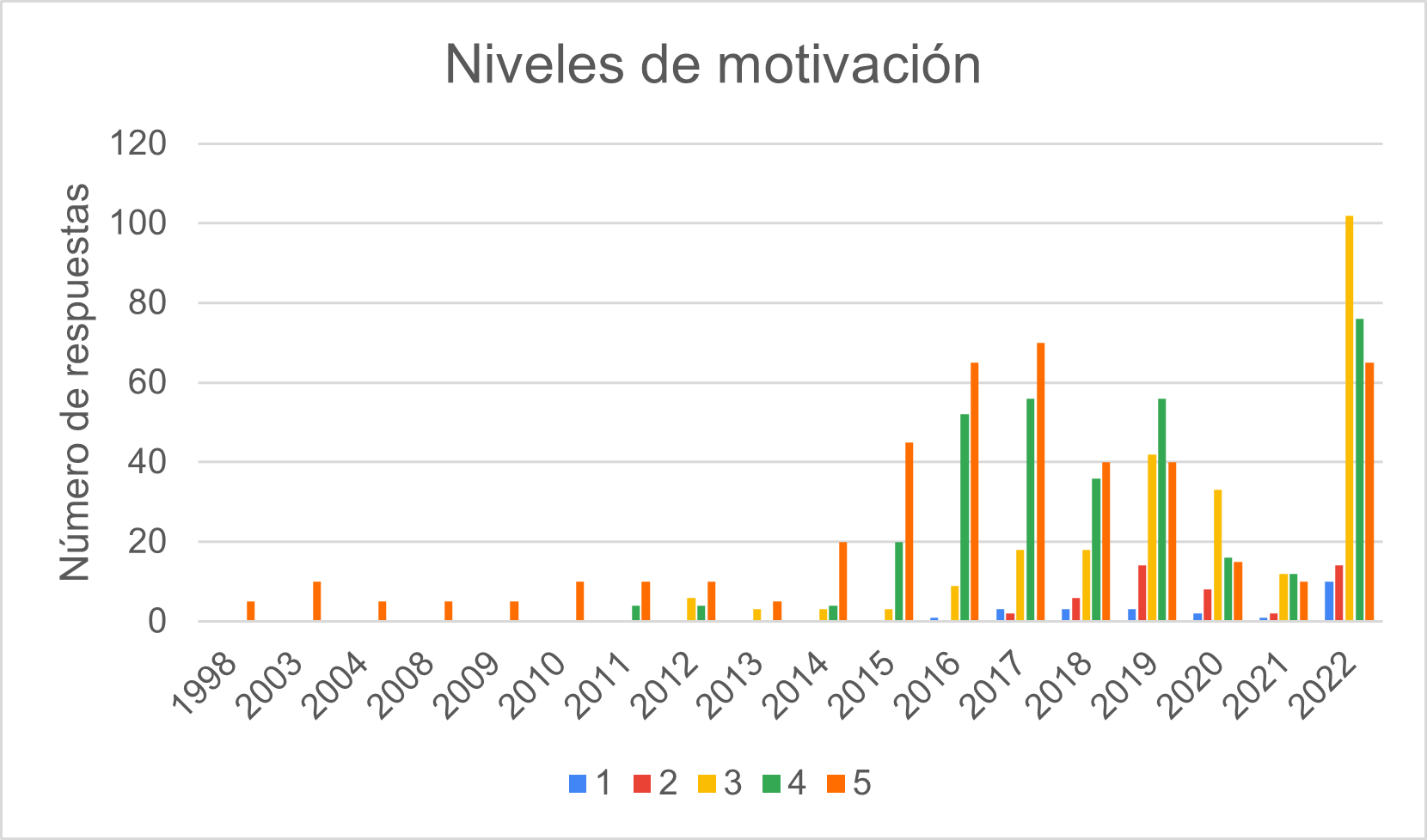 Niveles de motivación distribuidos por el primer año de universidad (1 poco motivado, 5 muy motivado). Fuente: Elaboración propia