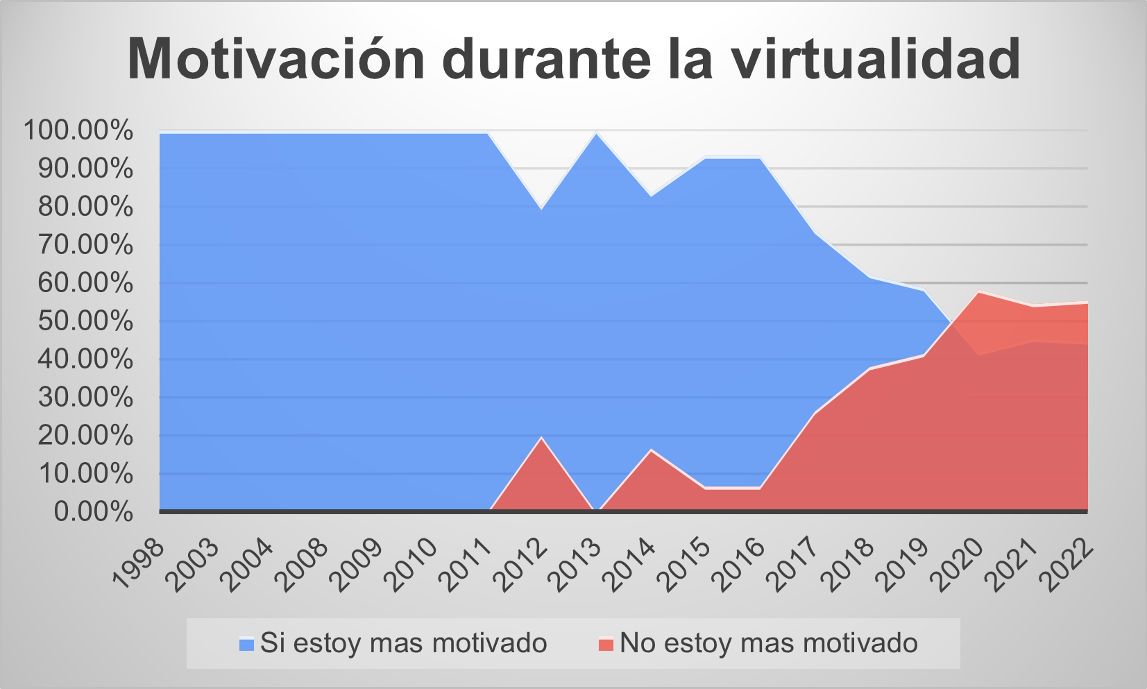 Comparación de opiniones sobre la motivación durante la virtualidad. Fuente: Elaboración propia