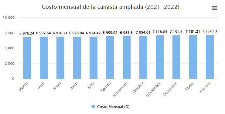 Costo mensual de la canasta ampliada en Guatemala. Fuente: http://bitly.ws/pita