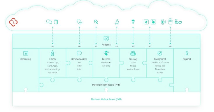 Healthtap, 2016 Healthtap cloud