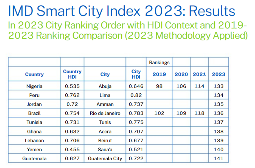 Smart City Index 2023