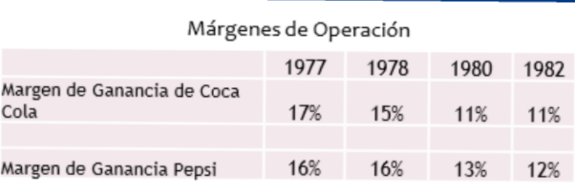Márgenes de operación de de Coca Cola y Pepsi Cola.