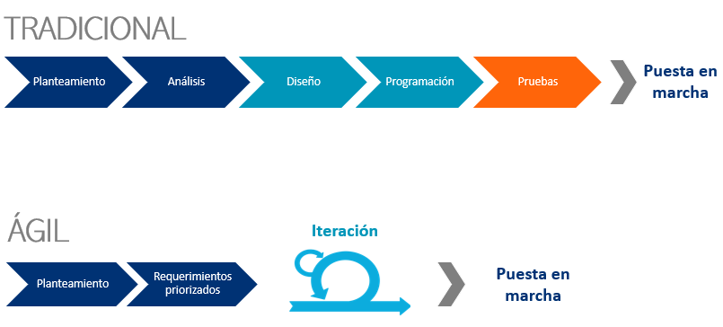 Esquema comparativo, Tradicional vs Ágil.