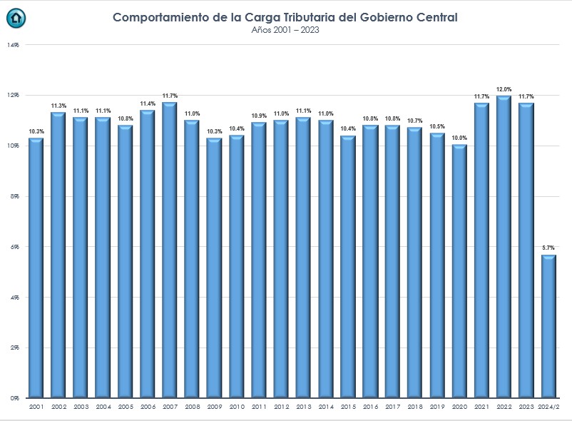 Comportamiento de la recaudación anual como porcentaje del PIB.