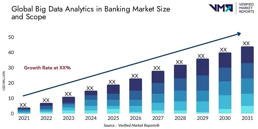 Tamaño y alcance del mercado mundial de análisis de big data en banca.