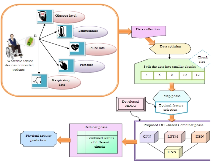 Arquitectura del sistema de monitoreo de salud basado en big data.