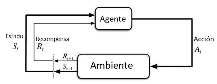 Diagrama del aprendizaje por refuerzo.