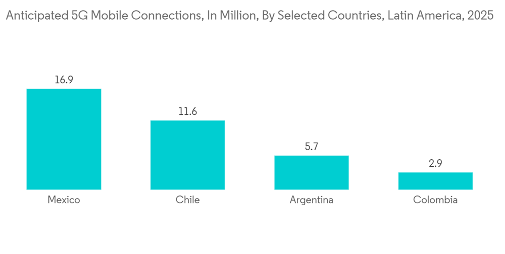 Adopción de red 5G en Latinoamérica.