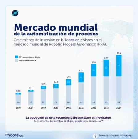 Imagen de Mercado mundial de la automatización de procesos (Trycore 2025).