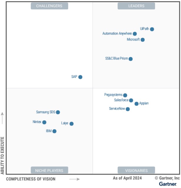 Cuadrante mágico de Gartner, principales soluciones en RPA