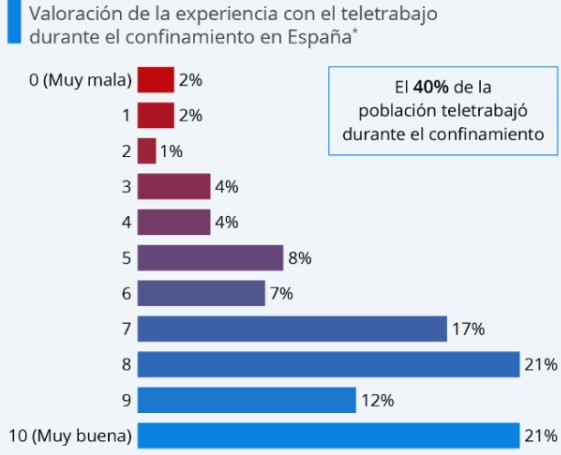 Experiencia con el teletrabajo