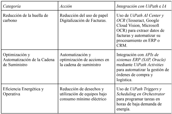 Modelos para integración de estrategias ambientales con UiPath : Elaboración Propia, Theums (2019)