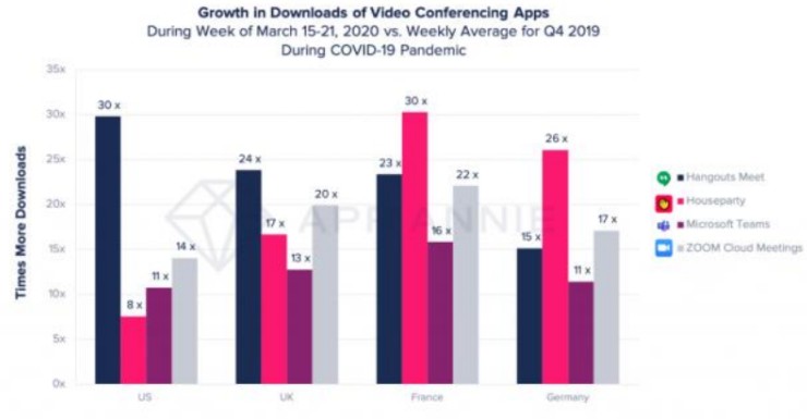 Crecimiento de las descargas de aplicaciones de videoconferencia 2020 vs 2019. Foto de TechSpot, 2020.