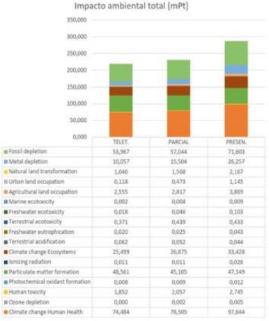 Universidad Politecnica de Valenica: Análisis comparativo de impacto ambiental del teletrabajo en relación con el nivel de presencialidad en la actividad actual