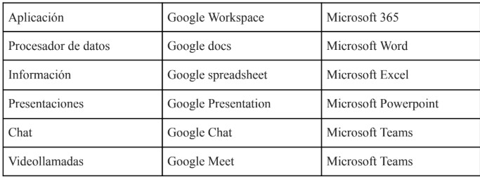 Cuadro comparativo entre aplicaciones de Google y Microsoft. Fuente: Elaboración propia