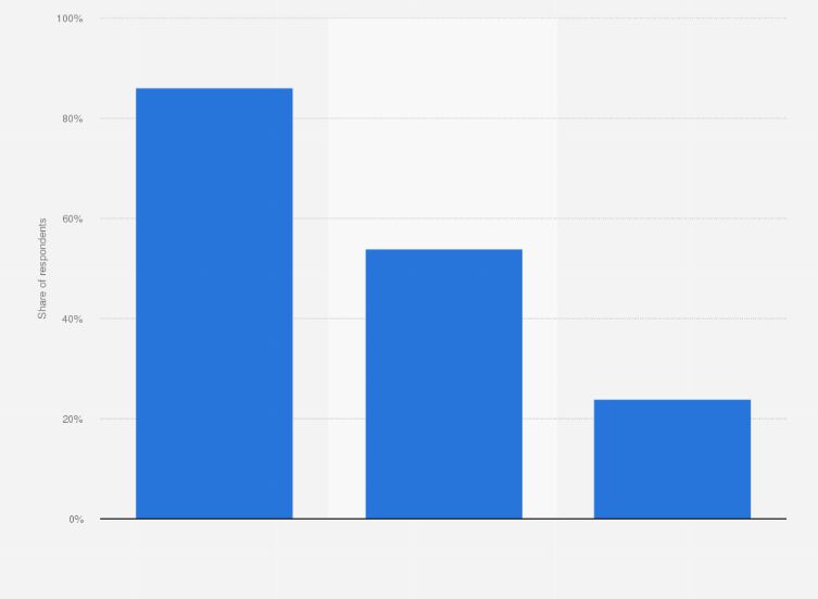 Porcentaje de estudiantes que usan IA para la escuela a nivel global.