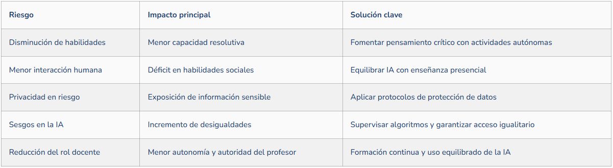 Riesgos del uso excesivo de la IA.