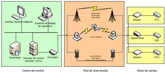 Arquitectura Sistema SCADA