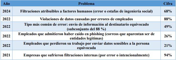 El impacto del error humano en la ciberseguridad.