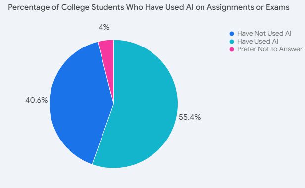 Porcentaje de estudiantes universitarios que han usado IA en tareas o exámenes.