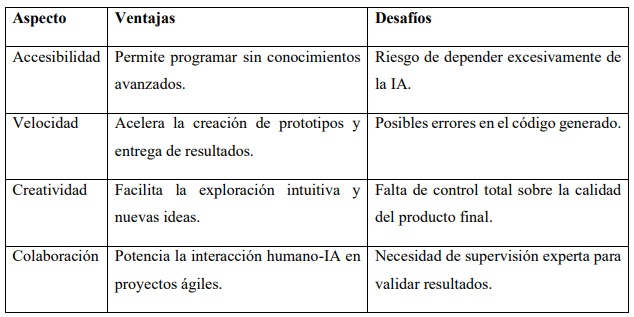 Ventajas y desafíos del vibe coding.